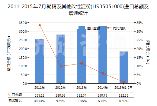 2011-2015年7月糊精及其他改性淀粉(HS35051000)進(jìn)口總額及增速統(tǒng)計